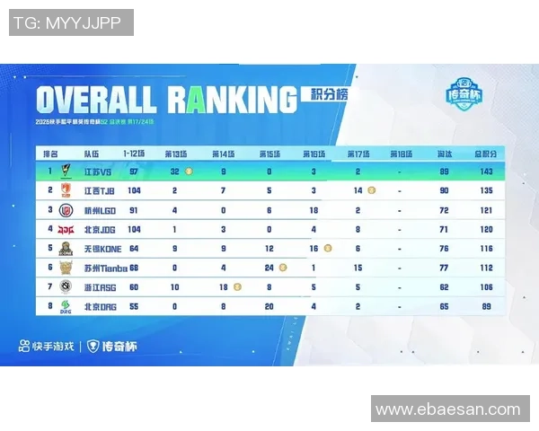 全球总决赛积分榜：JDG以94分领跑